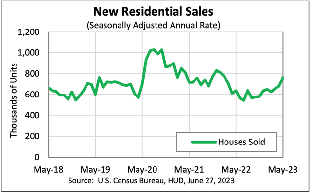 New Home Sales