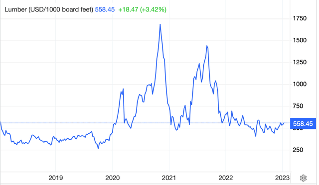 Lumber Futures