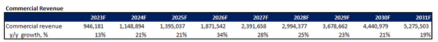 Palantir fundamental forecast