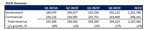 Palantir fundamental forecast