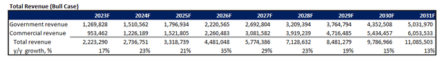 Palantir fundamental forecast