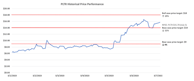 Palantir Valuation Analysis