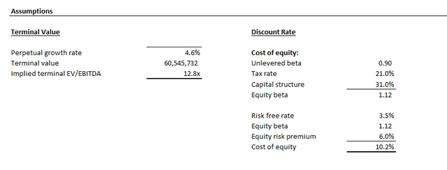 Palantir Valuation Analysis