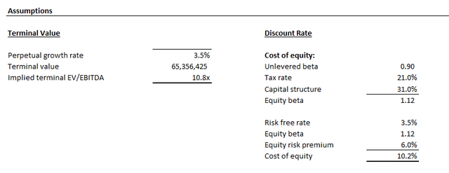 Palantir Valuation Analysis