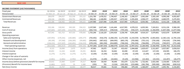 Palantir fundamental forecast