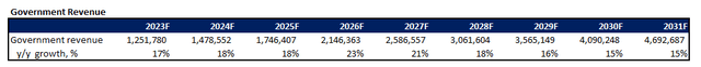 Palantir fundamental forecast