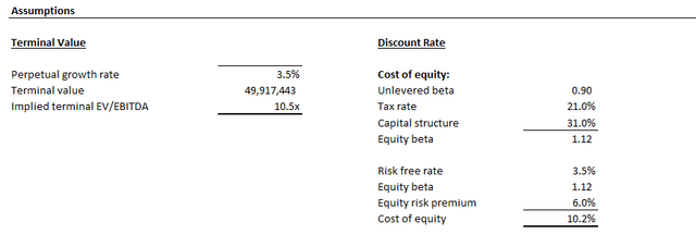 Palantir Valuation Analysis