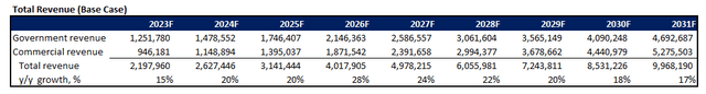 Palantir fundamental forecast