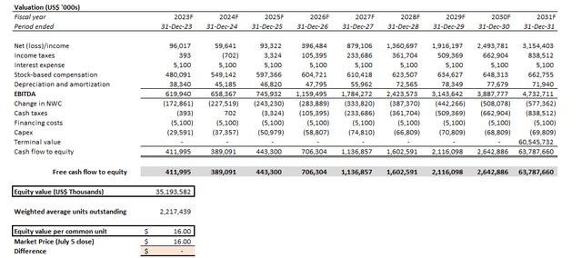 Palantir Valuation Analysis