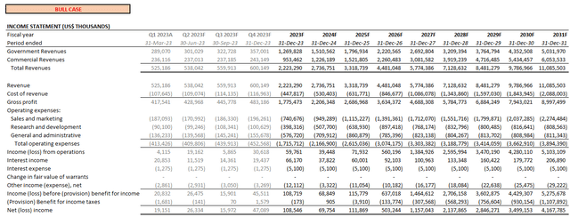 Palantir fundamental forecast