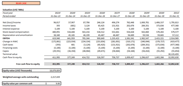 Palantir Valuation Analysis