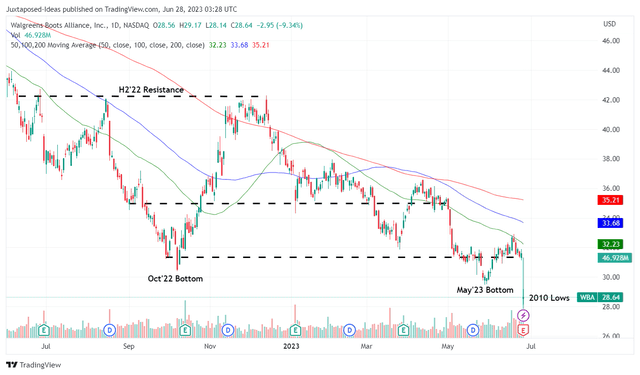 WBA 1Y Stock Price