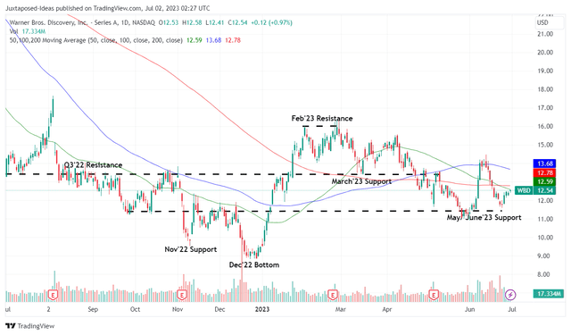 WBD 1Y Stock Price