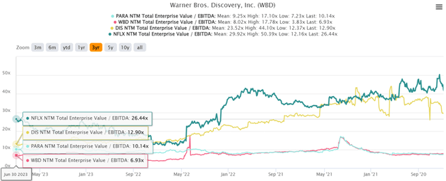 WBD 3Y EV/ EBITDA