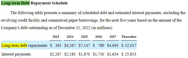 WBD's Long-Term Debts & Interest Expenses