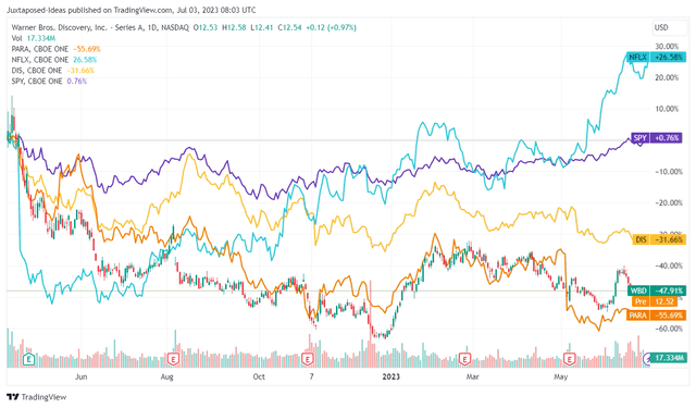 WBD Stock Returns Since Merger Completion