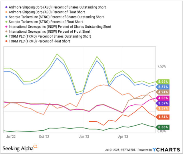 Figure 5 – Ardmore’s short interest vs. peers