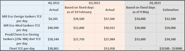 Figure 2 – Ardmore’s 2Q 2023 TCE rates estimation