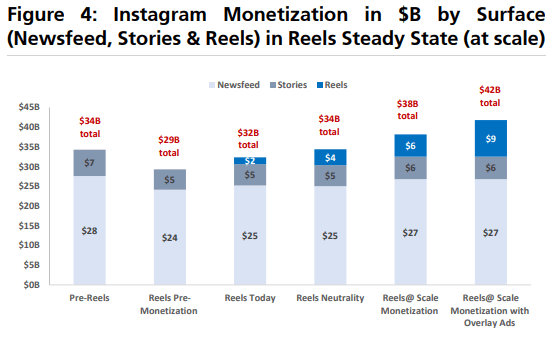 Instagram Monetization opportunity for Reels