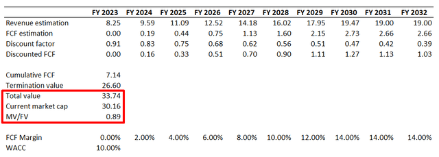 DASH DCF valuation base case scenario