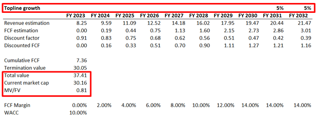 DASH DCF optimistic scenario