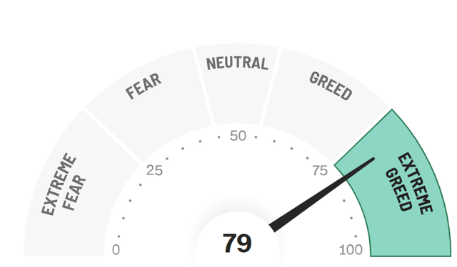 CNN Fear & Greed Index Barometer