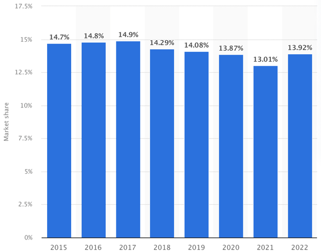 Ford's U.S. Market Share