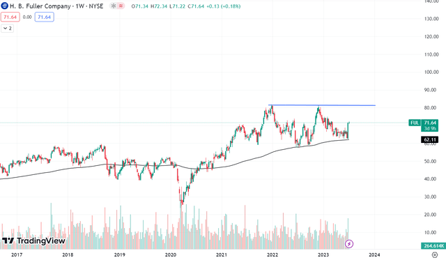 Technical chart