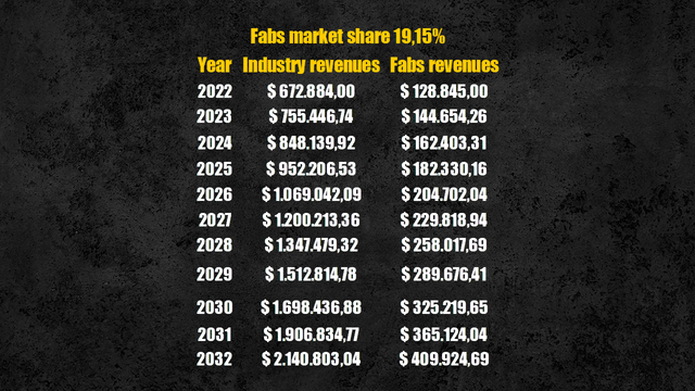 Fabs segment revenues