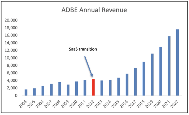 ADBE Annual revenue