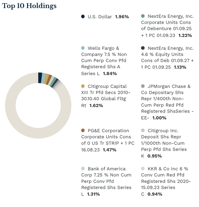 PFF's top 10 holdings