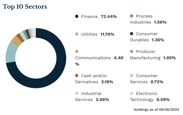 PFF's holdings by sector