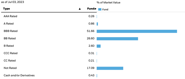 PFF's holdings by credit rating