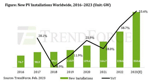 Global solar power installation by year