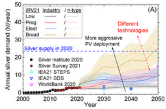 Global silver demand for PV manufacturing to 2050