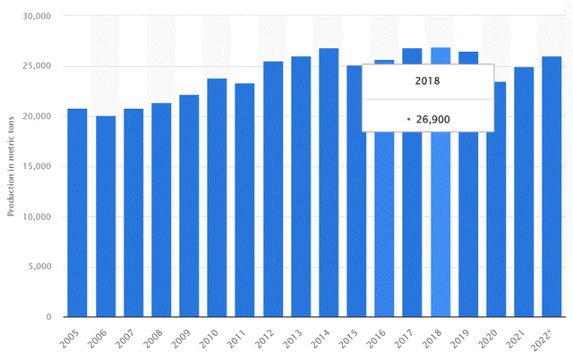 Global mined silver production