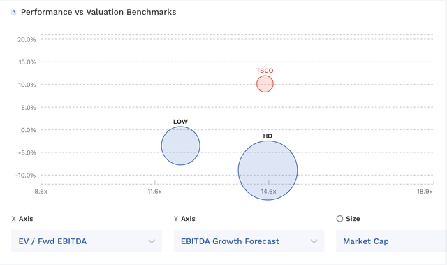 TSCO Valuation Vs Peers