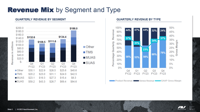 This slide shows the revenue mix of AeroVironment.