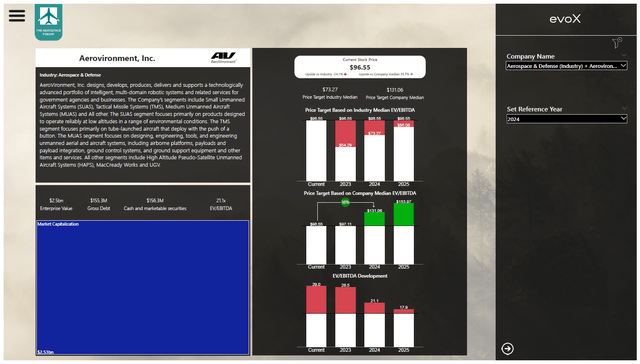 This image shows the AeroVironment stock valuation.