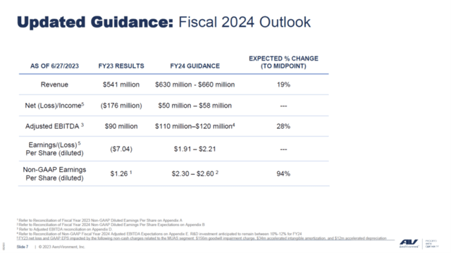 This slide shows the AeroVironment outlook for 2024.