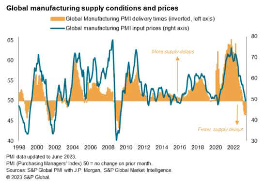 Global manufacturing supply