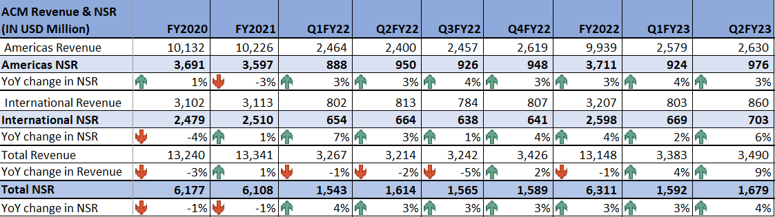 AECOM's Historical Revenue and NSR