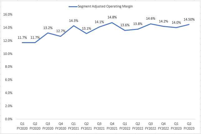 AECOM's Historical Segment Adjusted Operating Margin