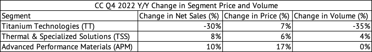 The Chemours Company Q4 2022 Change in Segment Price and Volume