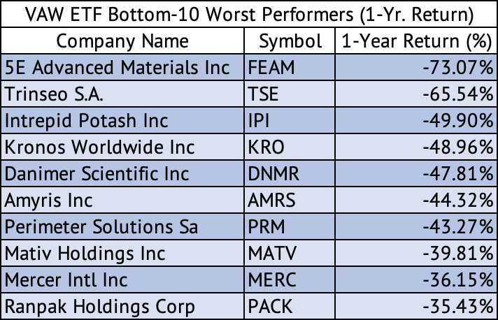 VAW ETF Bottom-10 Worst Performers (1-Year Return)