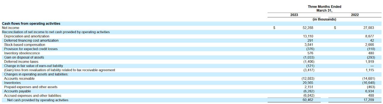 The cash statement from the last report