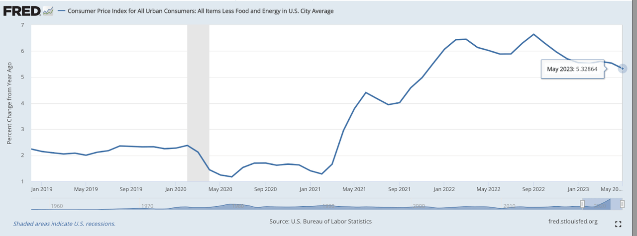 Core CPI