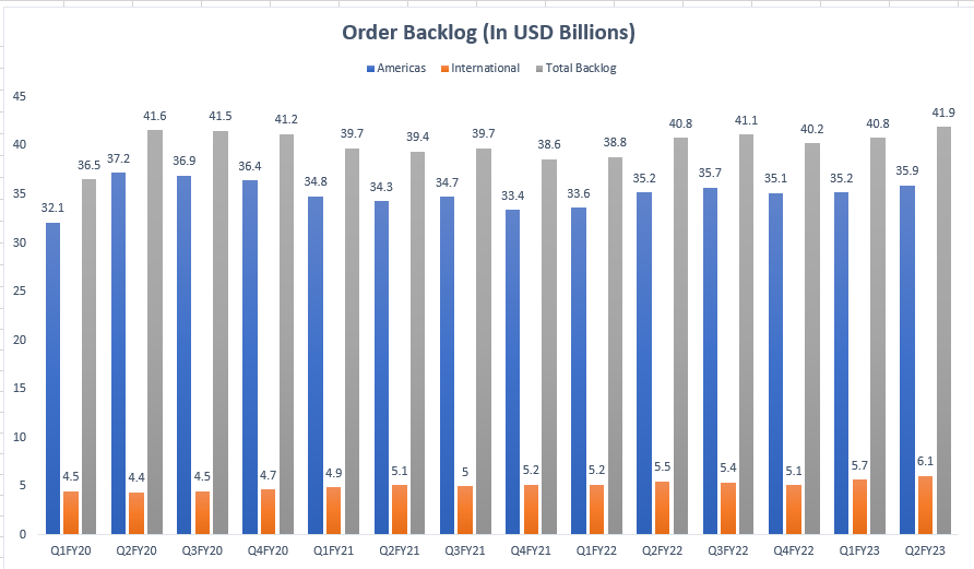 AECOM's Order Backlog