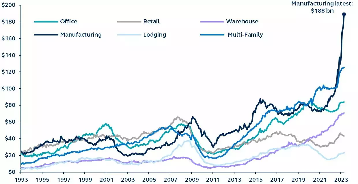 Construction spending on commercial real estate in the U.S.