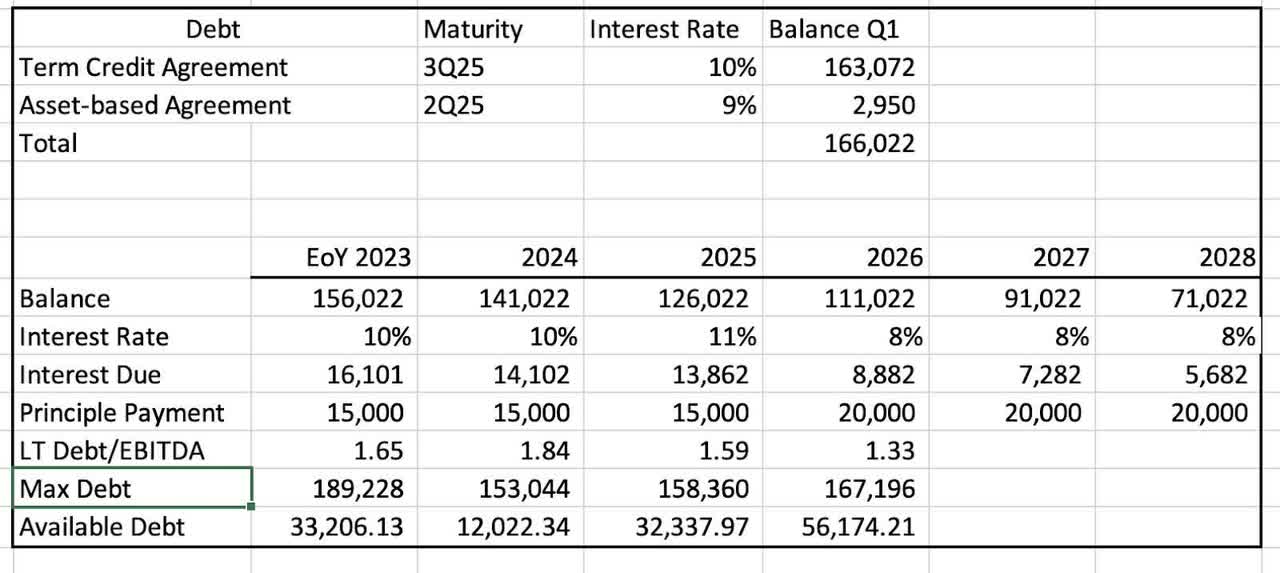 A summary of business metrics